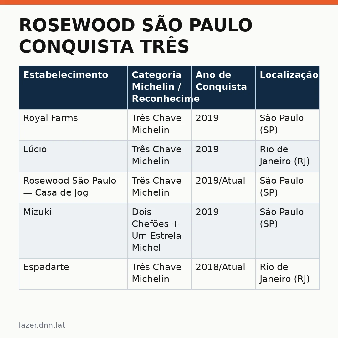 Infográfico - Rosewood São Paulo conquista três estrelas Michelin e redefiniu o turismo de luxo no país