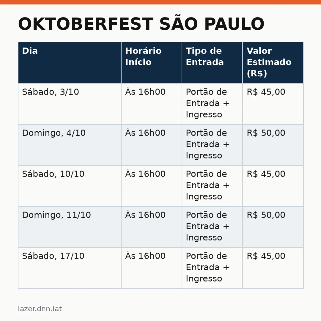 Infográfico - Oktoberfest São Paulo: tudo para saber sobre os 13 dias de festa alemã no Ibirapuera