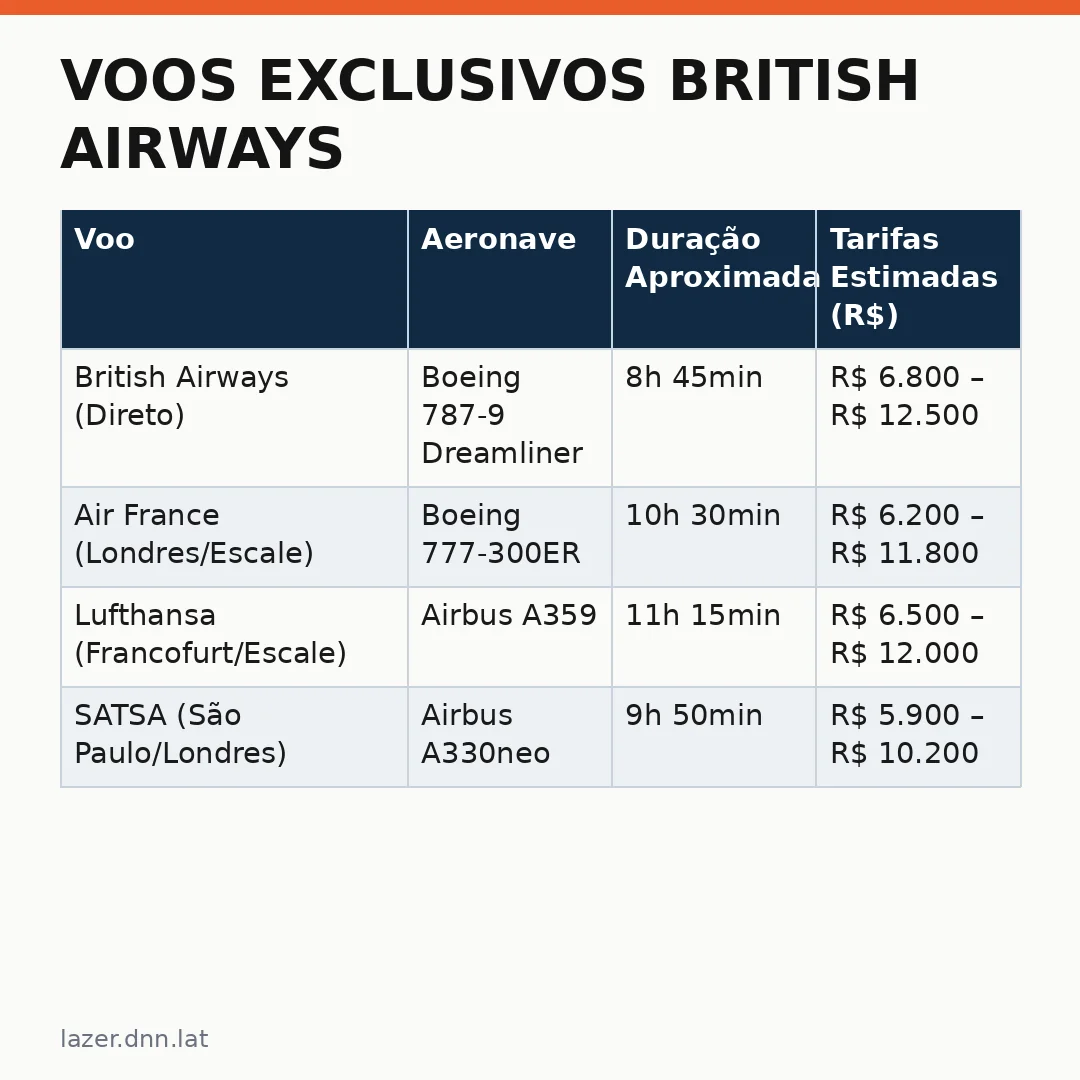 Infográfico - Voos Exclusivos British Airways: Londres e Rio de Janeiro se Conectam em 2027