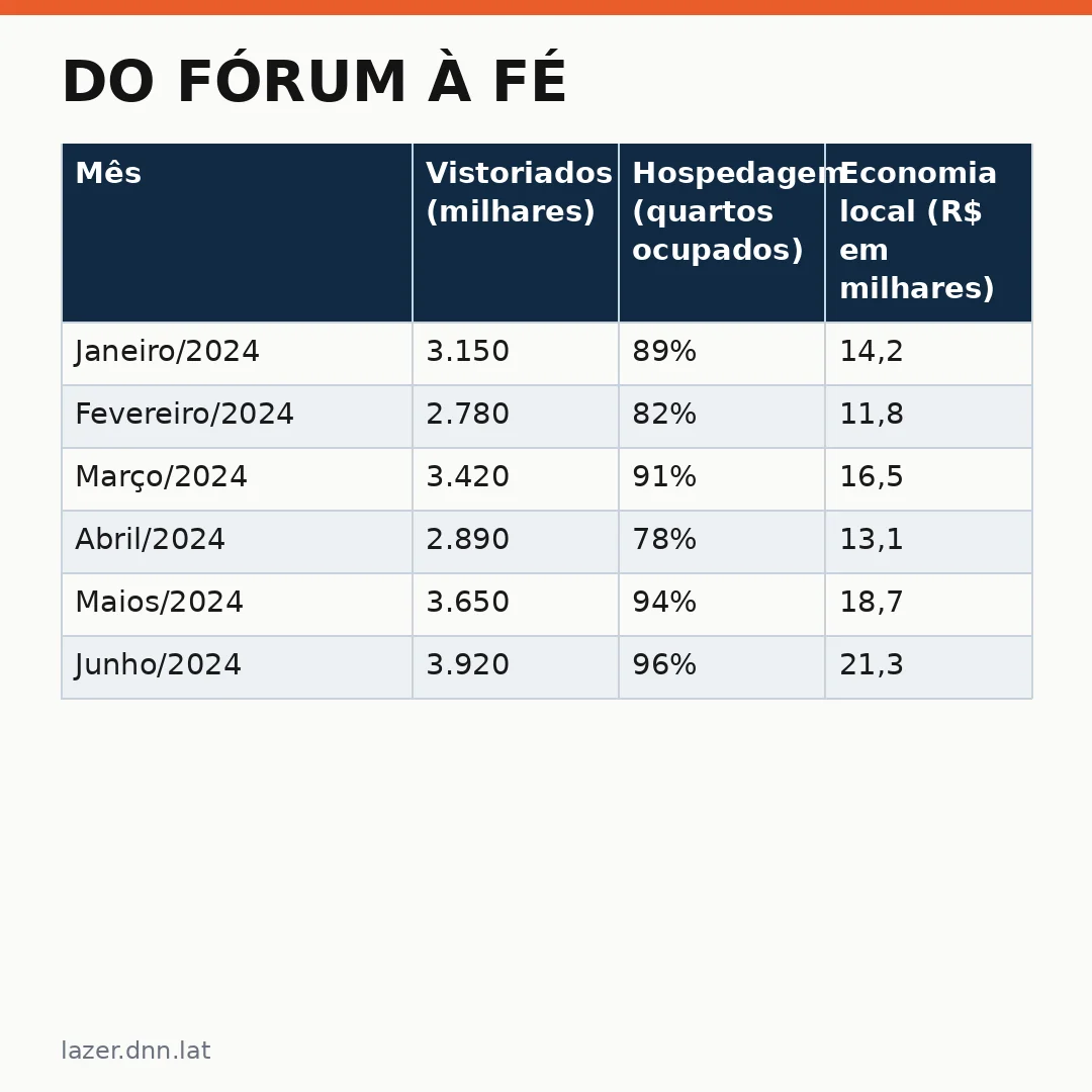 Infográfico - Do fórum à fé: participantes do FNDETUR descobrem a magia de Congonhas-MG