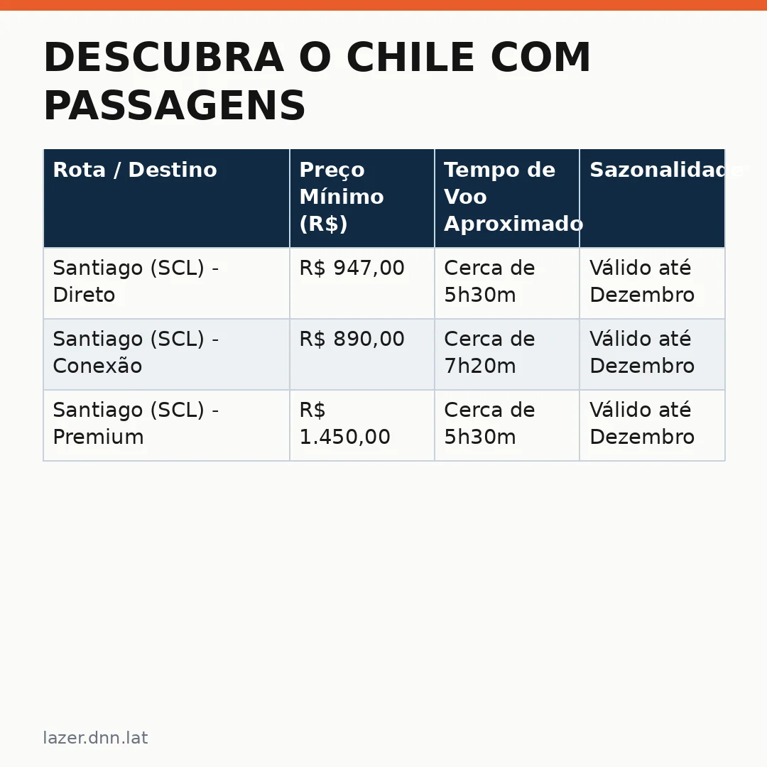 Infográfico - Descubra o Chile com Passagens Econômicas para Santiago