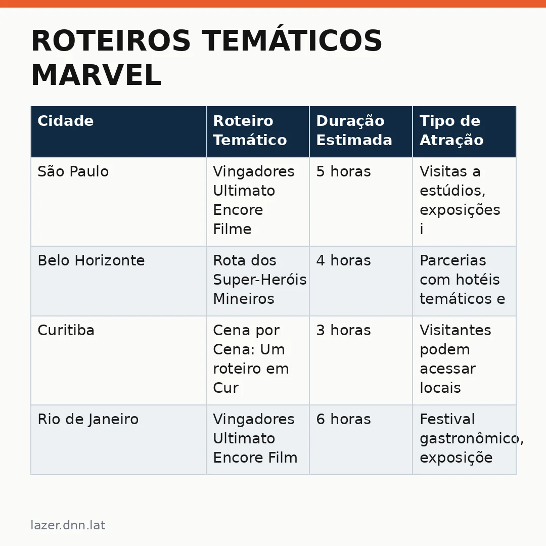 Infográfico - Roteiros Temáticos Marvel: Turismo no Brasil ganha vida com o relançamento do Vingadores Ultimato Encore filme