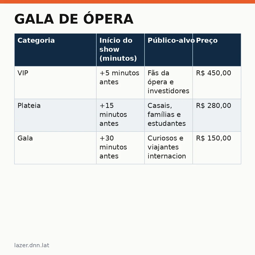 Infográfico - Gala de Ópera: Experiência Cultural e Turismo em São Paulo