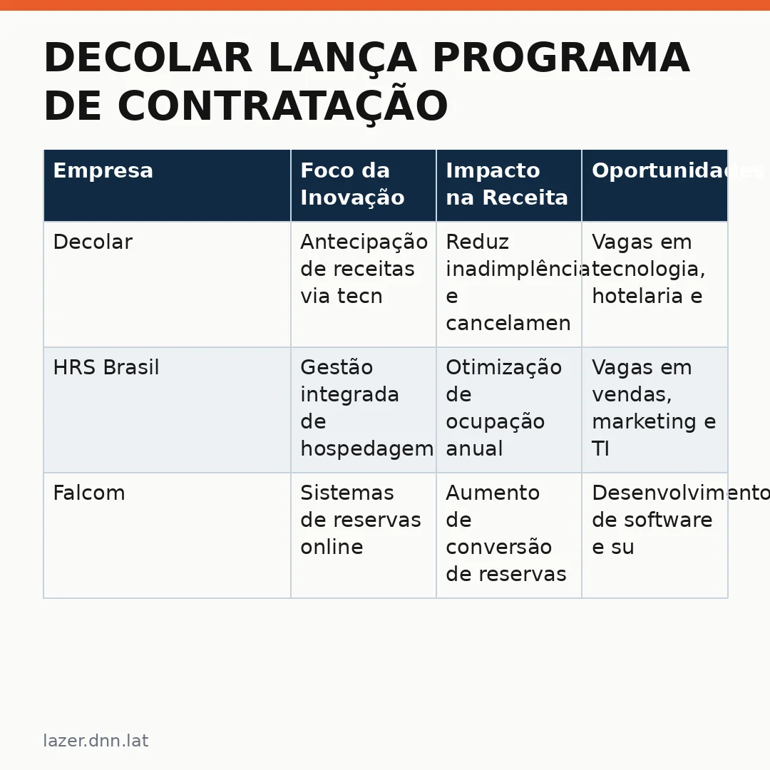 Infográfico - Decolar lança programa de contratação para antecipar receitas no setor