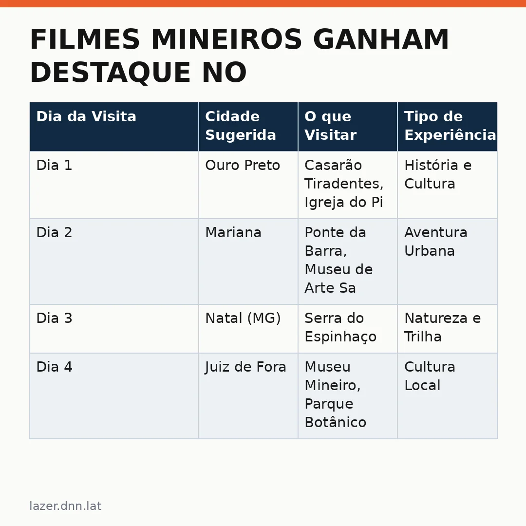 Infográfico - Filmes mineiros ganham destaque no Festival de San Sebastian: roteiro cultural recomendado para turistas