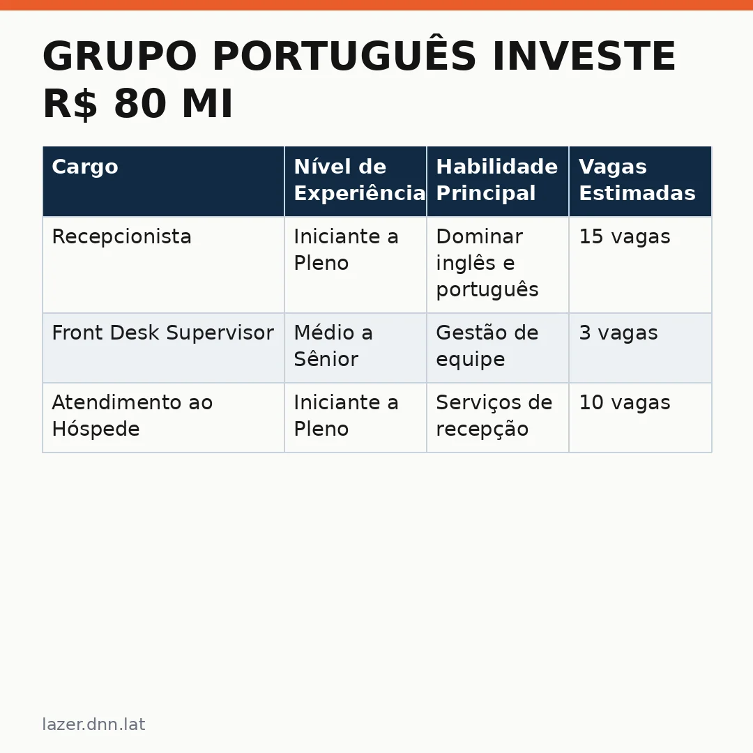Infográfico - Grupo Português Investe R$ 80 Mi em Maragogi e Abre Vagas para Recepcionistas e Front Desk