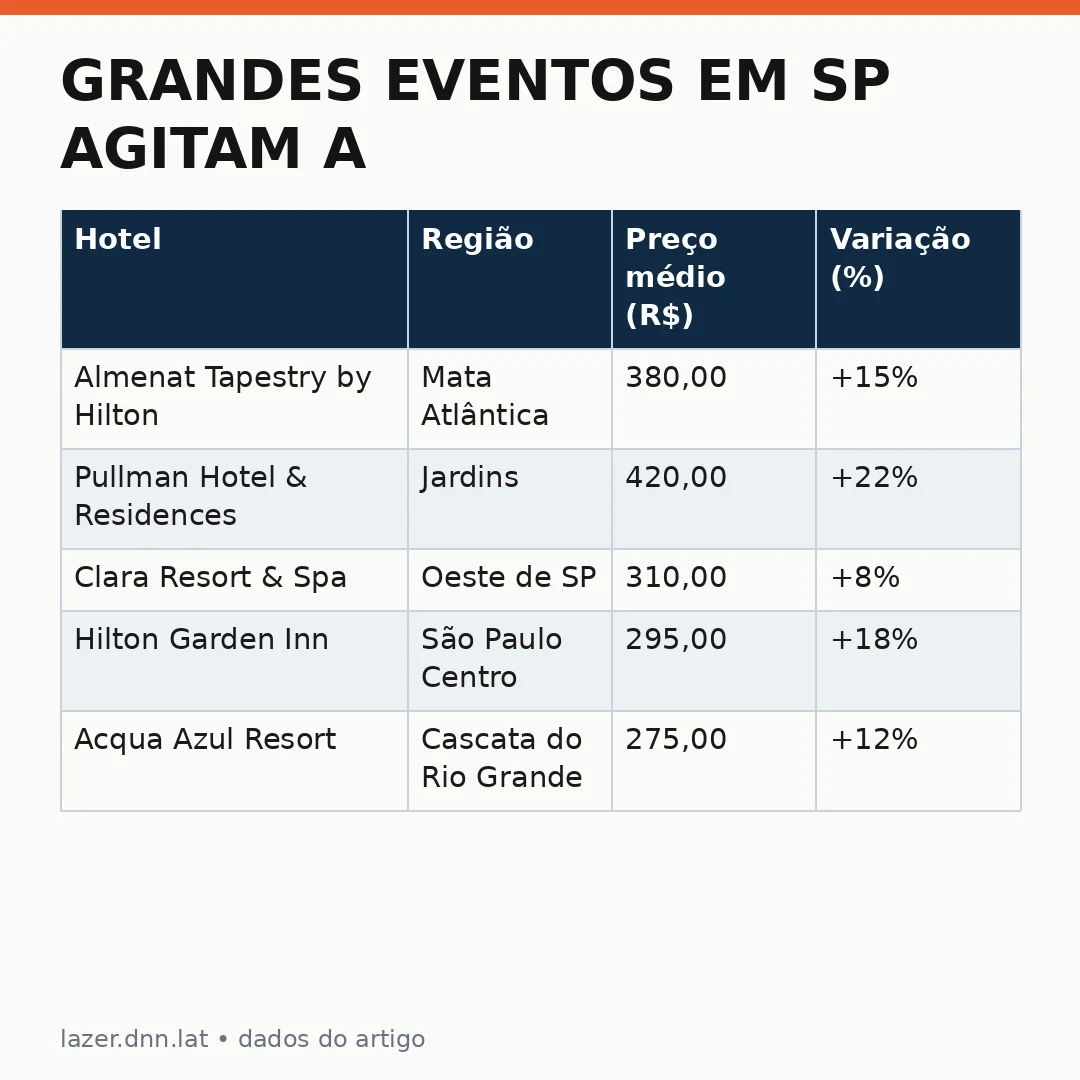 Infográfico - Grandes eventos em SP agitam a cidade e elevam os preços da hospedagem para turistas até o fim do ano
