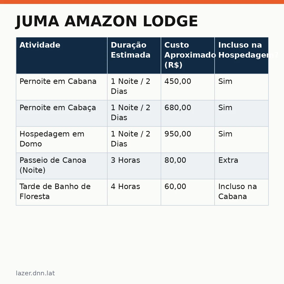 Infográfico - Juma Amazon Lodge: Uma Imersão Única no Turismo Viagens Lazer Brasil