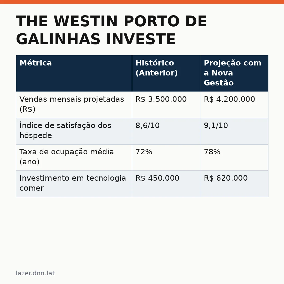 Infográfico - The Westin Porto de Galinhas Investe em Liderança e Nomeia Novo Gerente Comercial