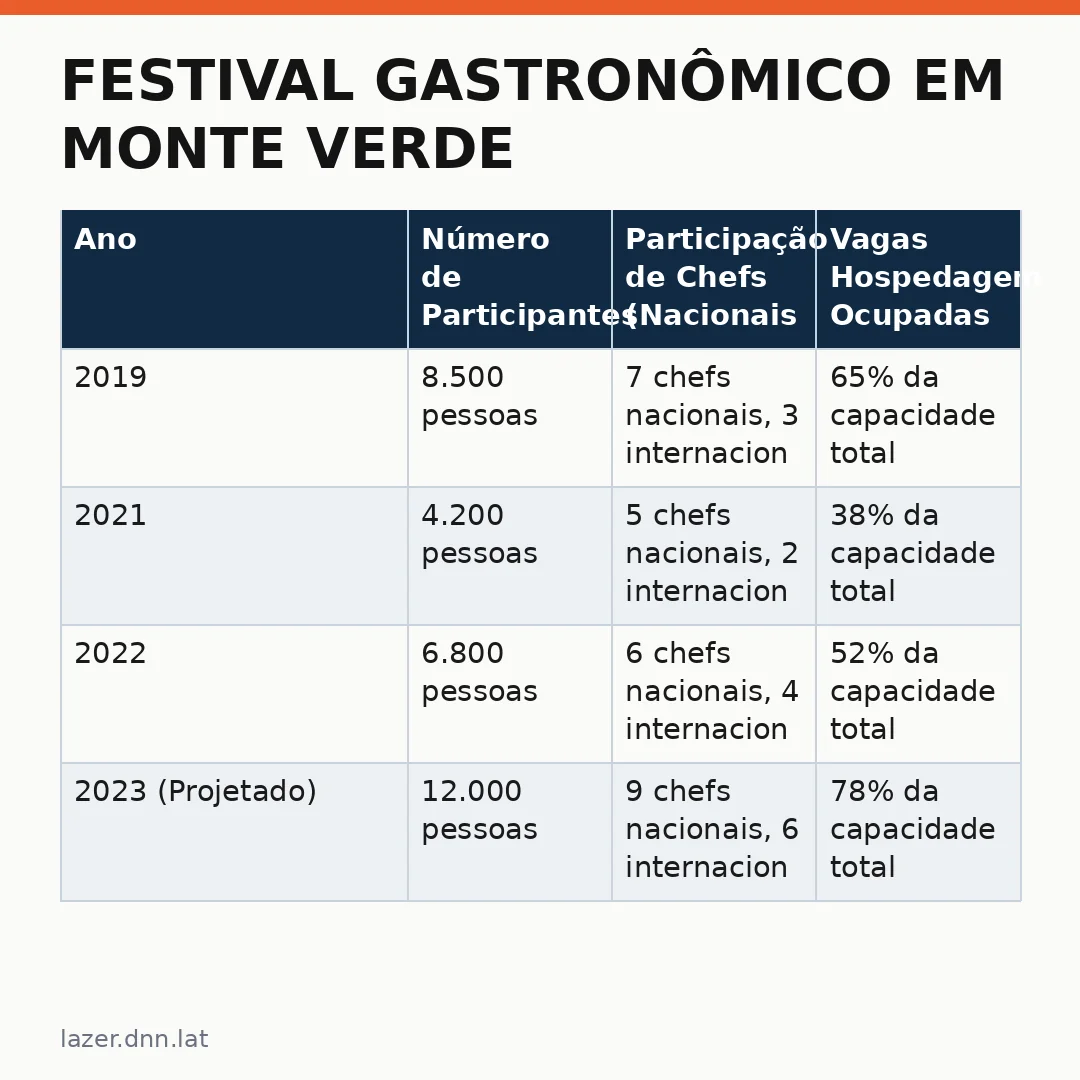 Infográfico - Festival Gastronômico em Monte Verde: Experiência que Transforma o Turismo Regional