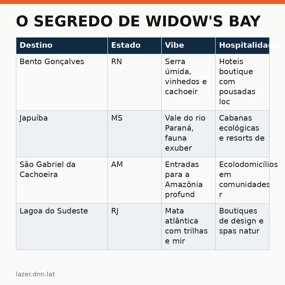 Infográfico - O Segredo de Widow's Bay: Como o Emmy 2026 Inspira Novas Rotas no Brasil