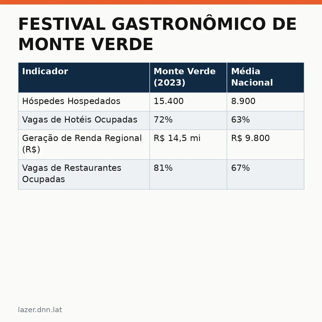 Infográfico - Festival Gastronômico de Monte Verde: O Renascimento do Turismo no Sul Mineiro