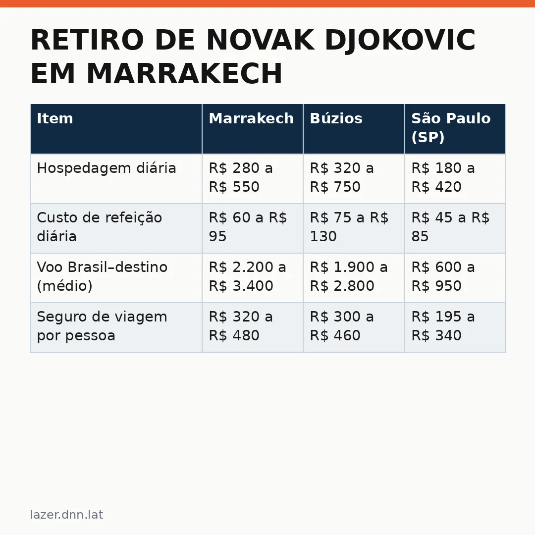 Infográfico - Retiro de Novak Djokovic em Marrakech: O que os brasileiros precisam saber
