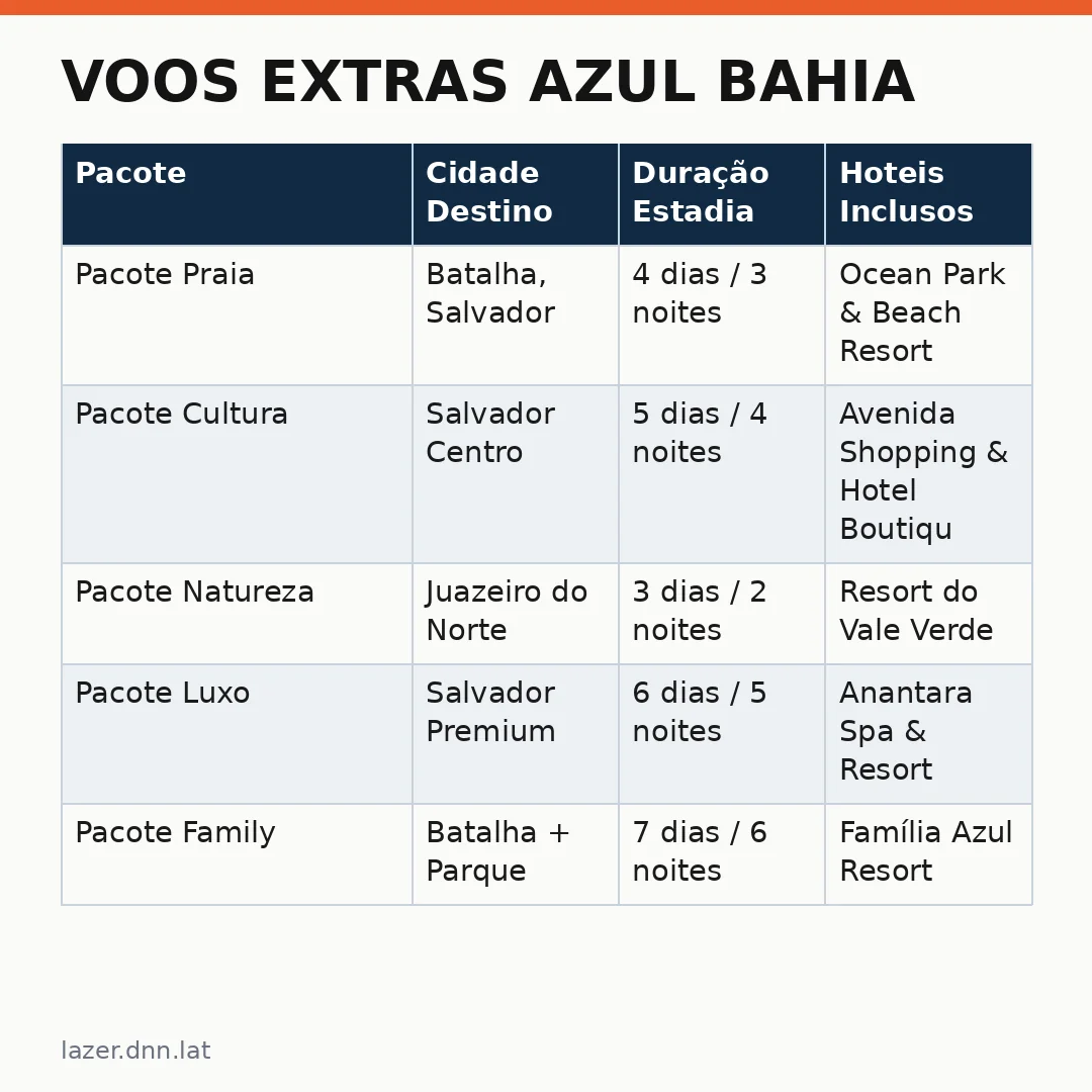 Infográfico - Voos extras Azul Bahia: novas rotas e pacotes com hospedagem chegam para o verão