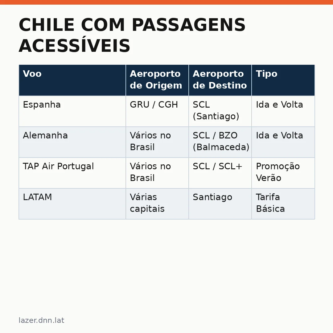 Infográfico - Chile com passagens acessíveis: como planejar uma viagem pela Patagônia e Atacama