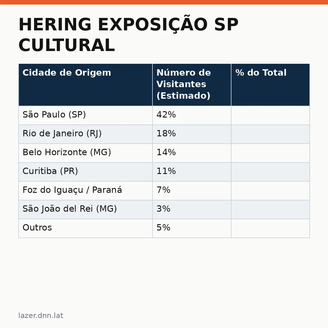 Infográfico - Hering Exposição SP Cultural: Um Destino Inesperado no Turismo Nacional
