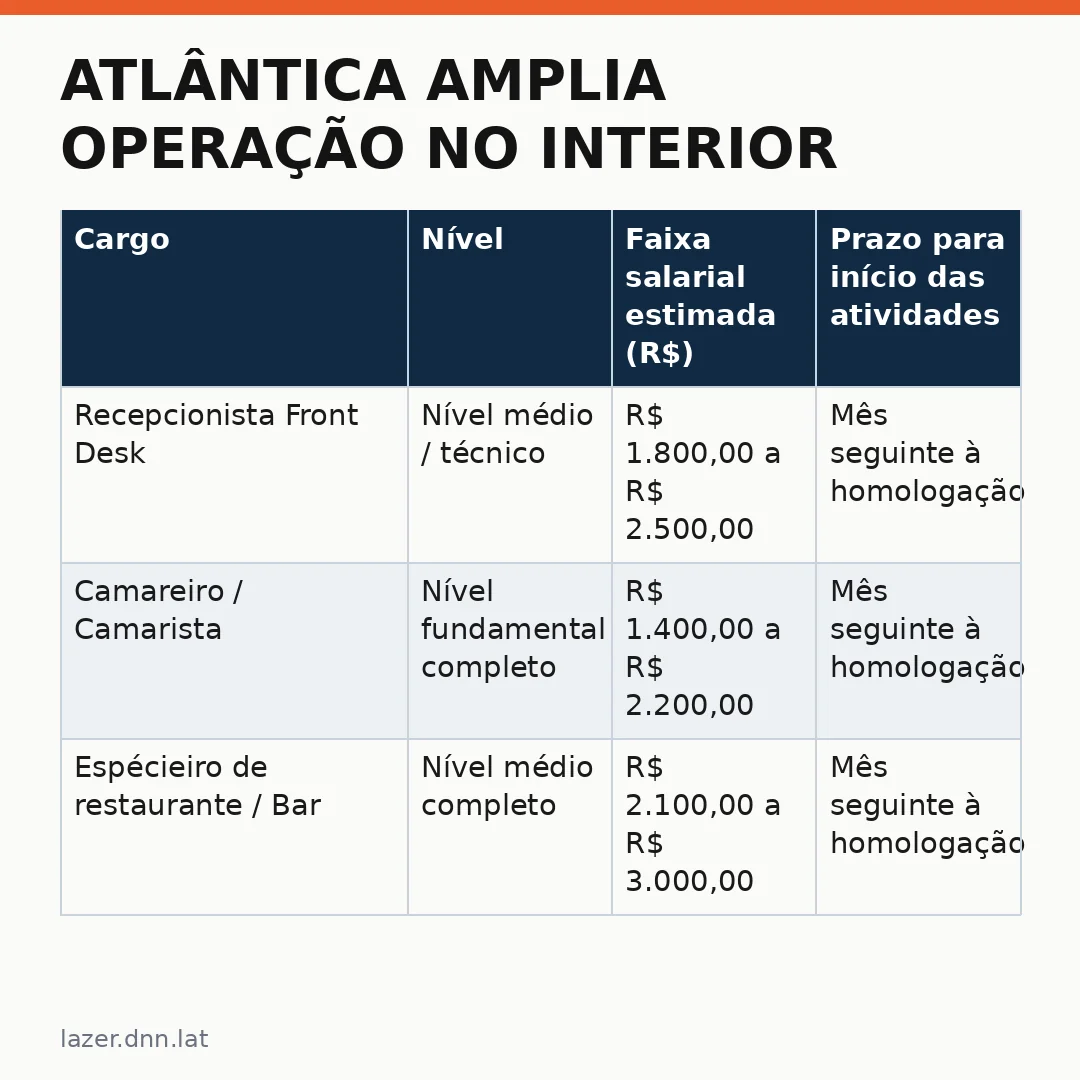 Infográfico - Atlântica amplia operação no interior paulista e abre vagas para equipe hotelaria