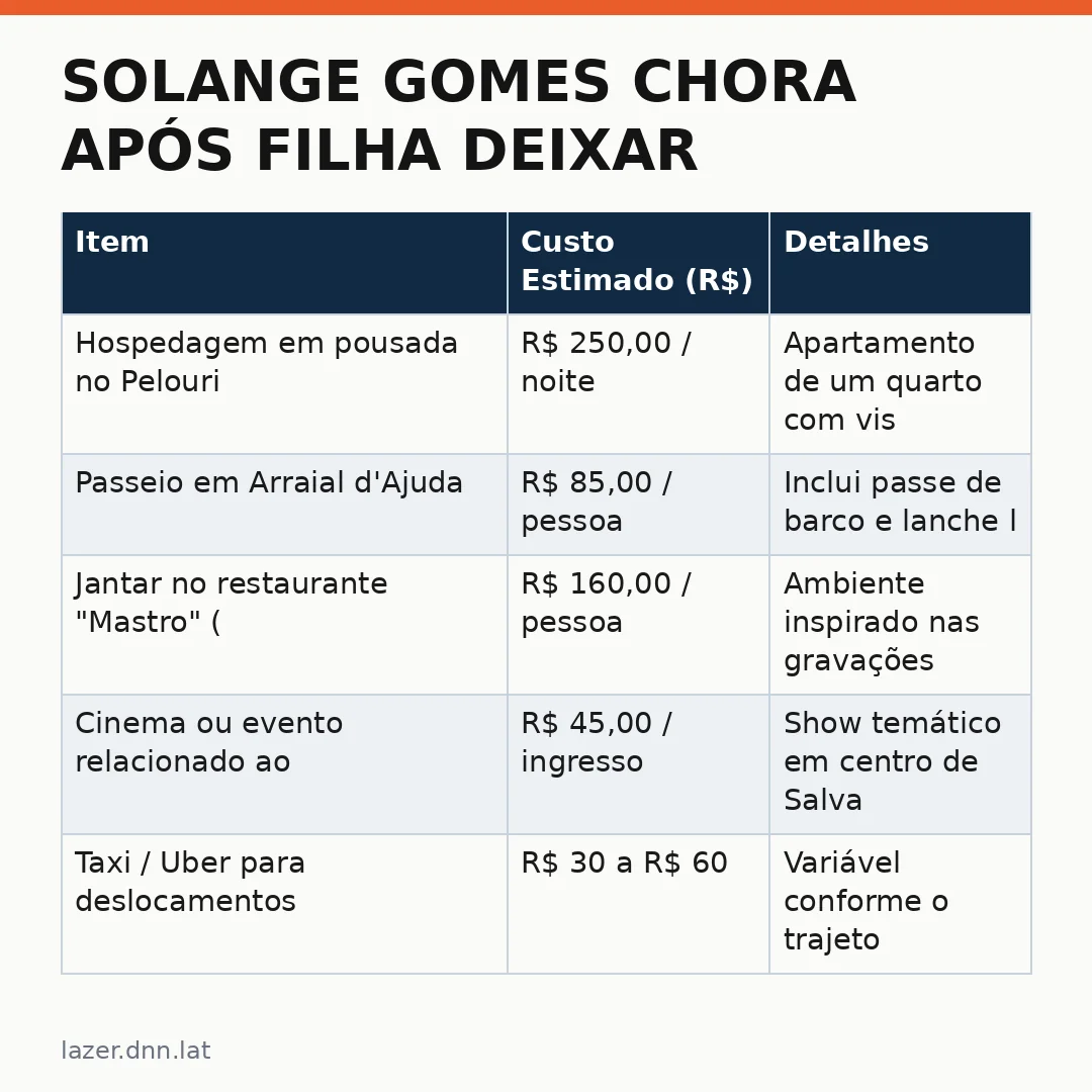 Infográfico - Solange Gomes chora após filha deixar A Fazenda e dispara: "Maldita" – O impacto da reality na economia do turismo no Br