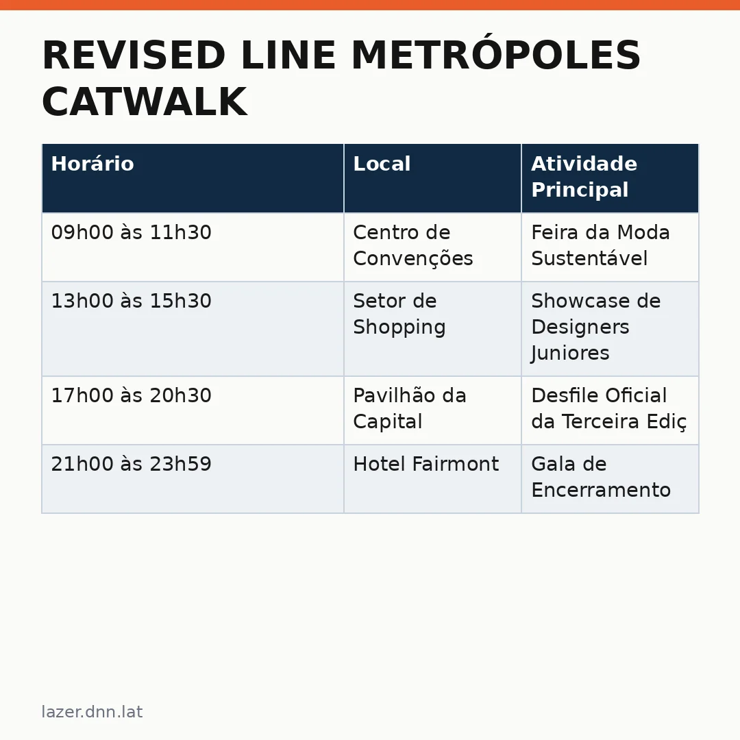 Infográfico - Revised Line Metrópoles Catwalk: Brasília redefiniu o turismo de moda no DF