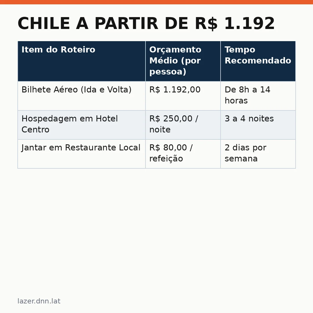 Infográfico - Chile a partir de R$ 1.192: Guia para explorar o novo destino que invade os sonhos dos brasileiros