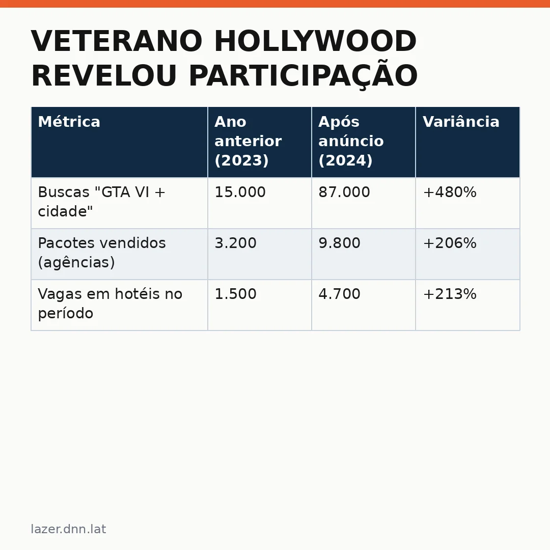 Infográfico - Veterano Hollywood revelou participação em GTA VI e como isso impacta o turismo no Brasil