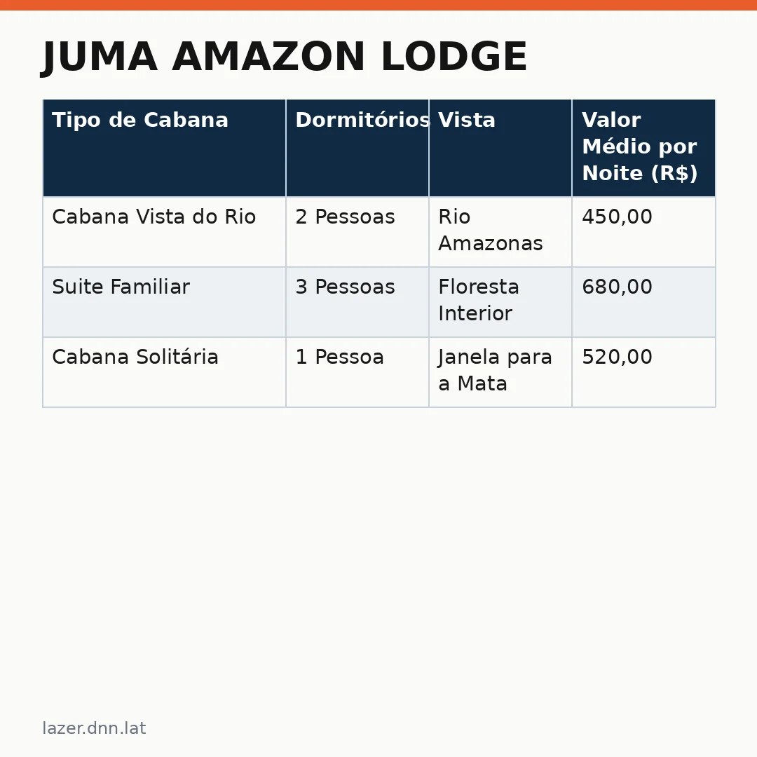 Infográfico - Juma Amazon Lodge: o refúgio de luxo no coração da floresta