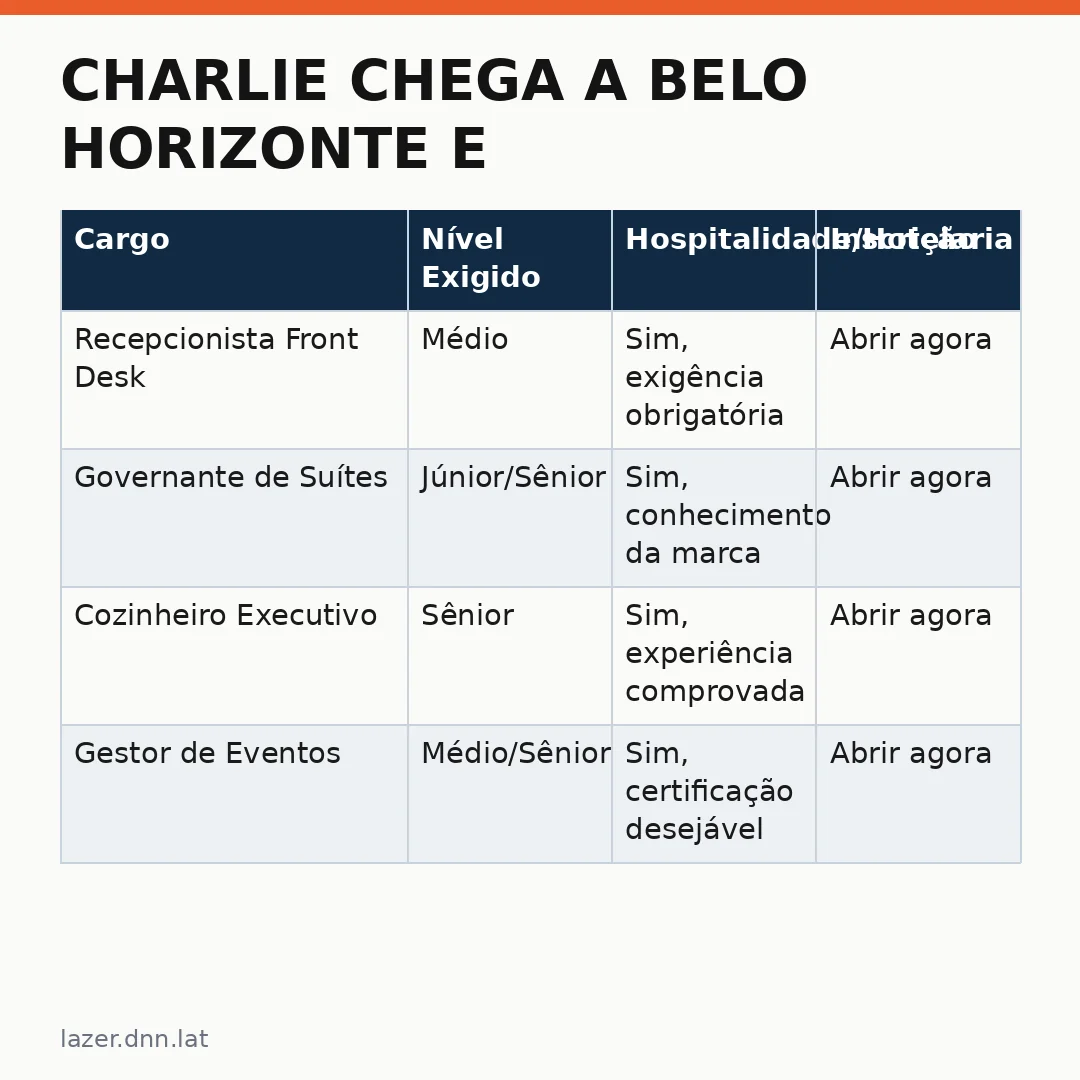 Infográfico - Charlie chega a Belo Horizonte e abre vagas para equipe do novo hotel
