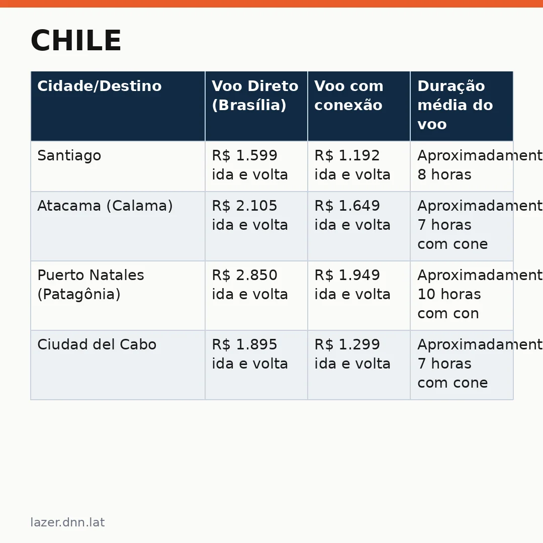 Infográfico - Chile: destinos seguros e experiências inesquecíveis no continente sul-americano