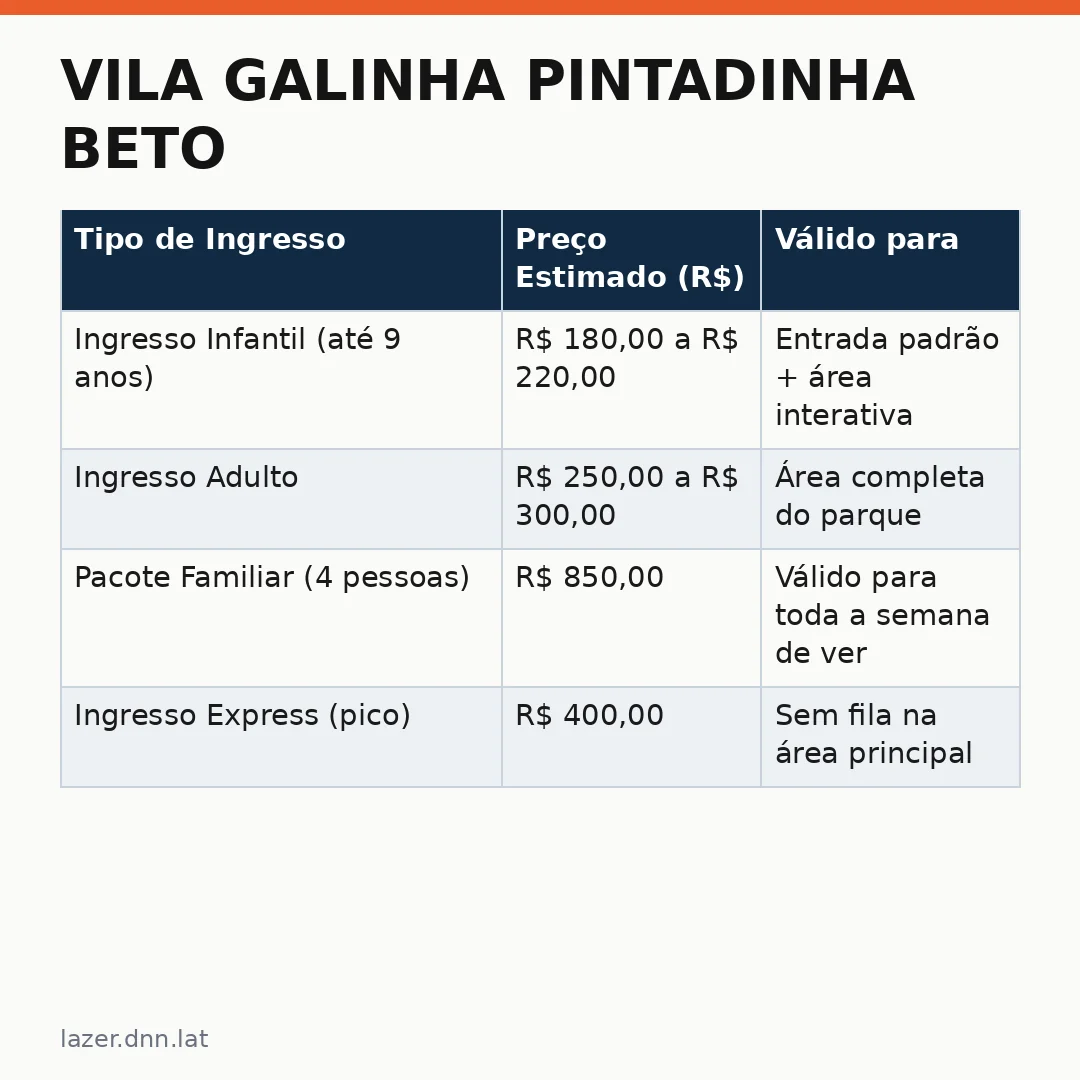 Infográfico - Vila Galinha Pintadinha Beto: Uma Nova Fronteira de Diversão para Famílias no Brasil