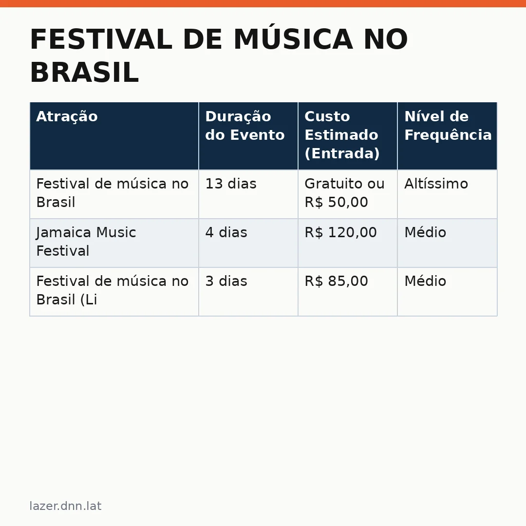 Infográfico - Festival de música no Brasil: uma jornada pela cultura e lazer que transforma o turismo