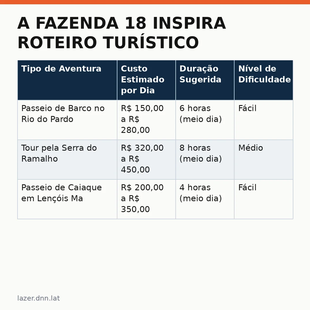 Infográfico - A Fazenda 18 inspira roteiro turístico no Nordeste