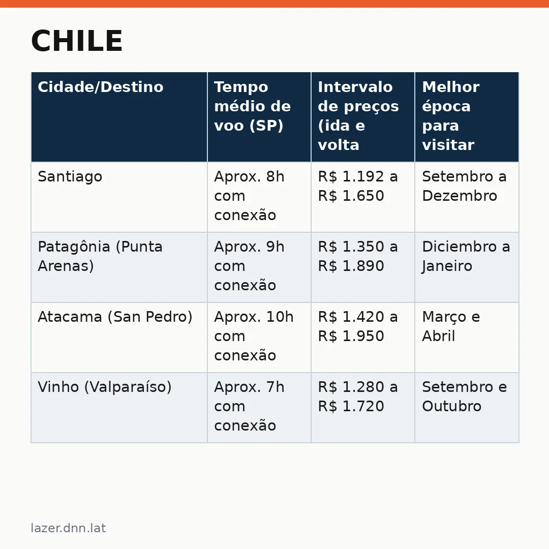 Infográfico - Chile: do Estádio Monumental aos picos da Patagônia — como o Vasco e o Vitória levam torcida para a América