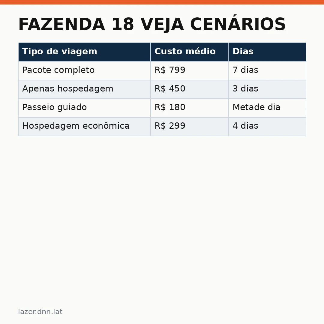 Infográfico - Fazenda 18 veja cenários: destinos imperdíveis do reality viram roteiros de férias