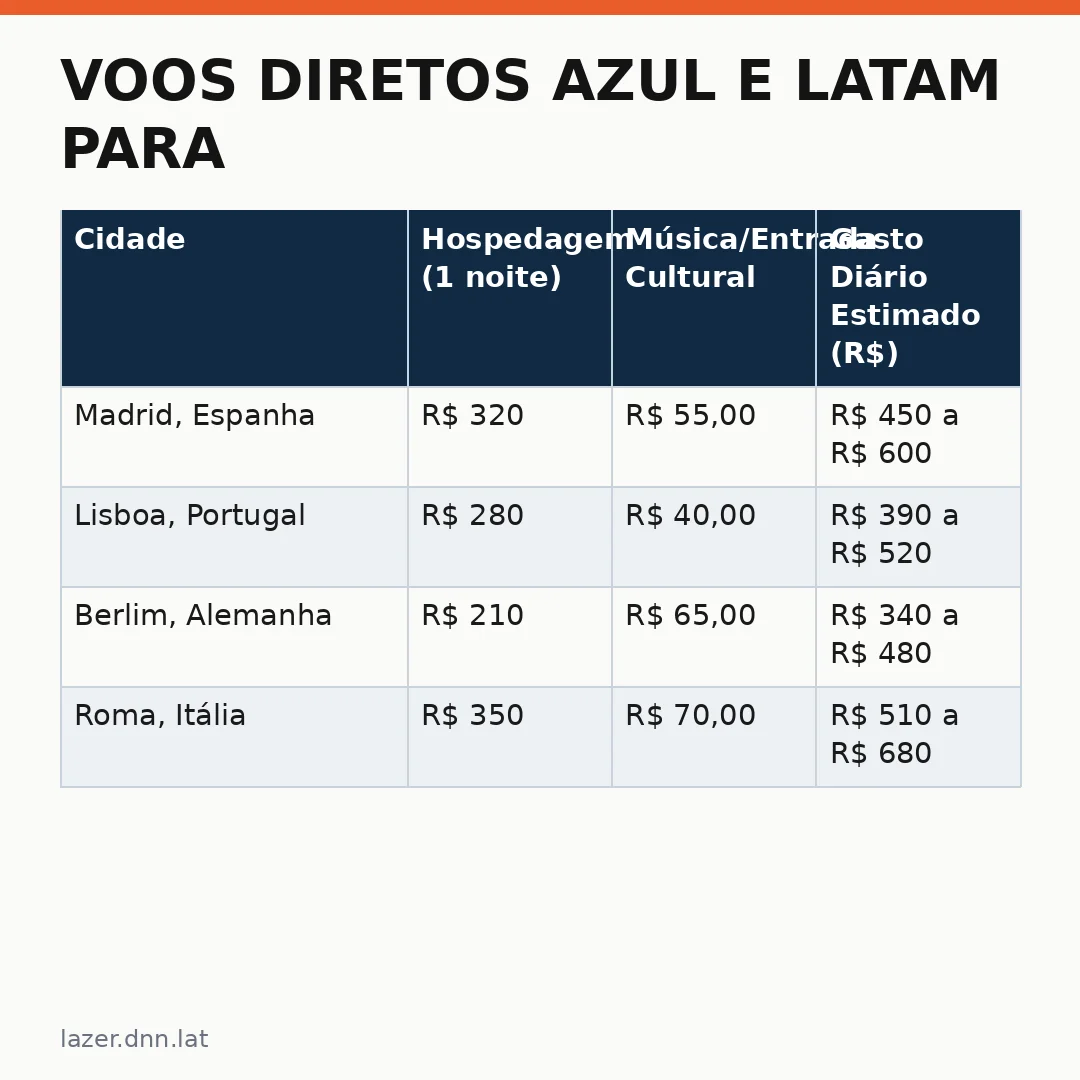 Infográfico - Voos diretos Azul e Latam para Madri: R$ 3.360 ida e volta abre portas na Espanha