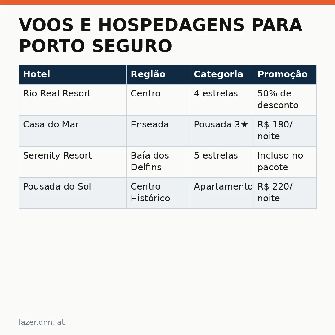 Infográfico - Voos e hospedagens para Porto Seguro saindo de Belo Horizonte agora por apenas R$ 2.613