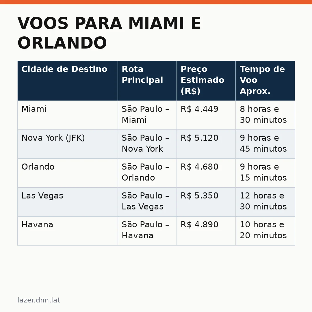 Infográfico - Voos para Miami e Orlando: Ofertas com Bagagem Despachada Chegam ao Brasil