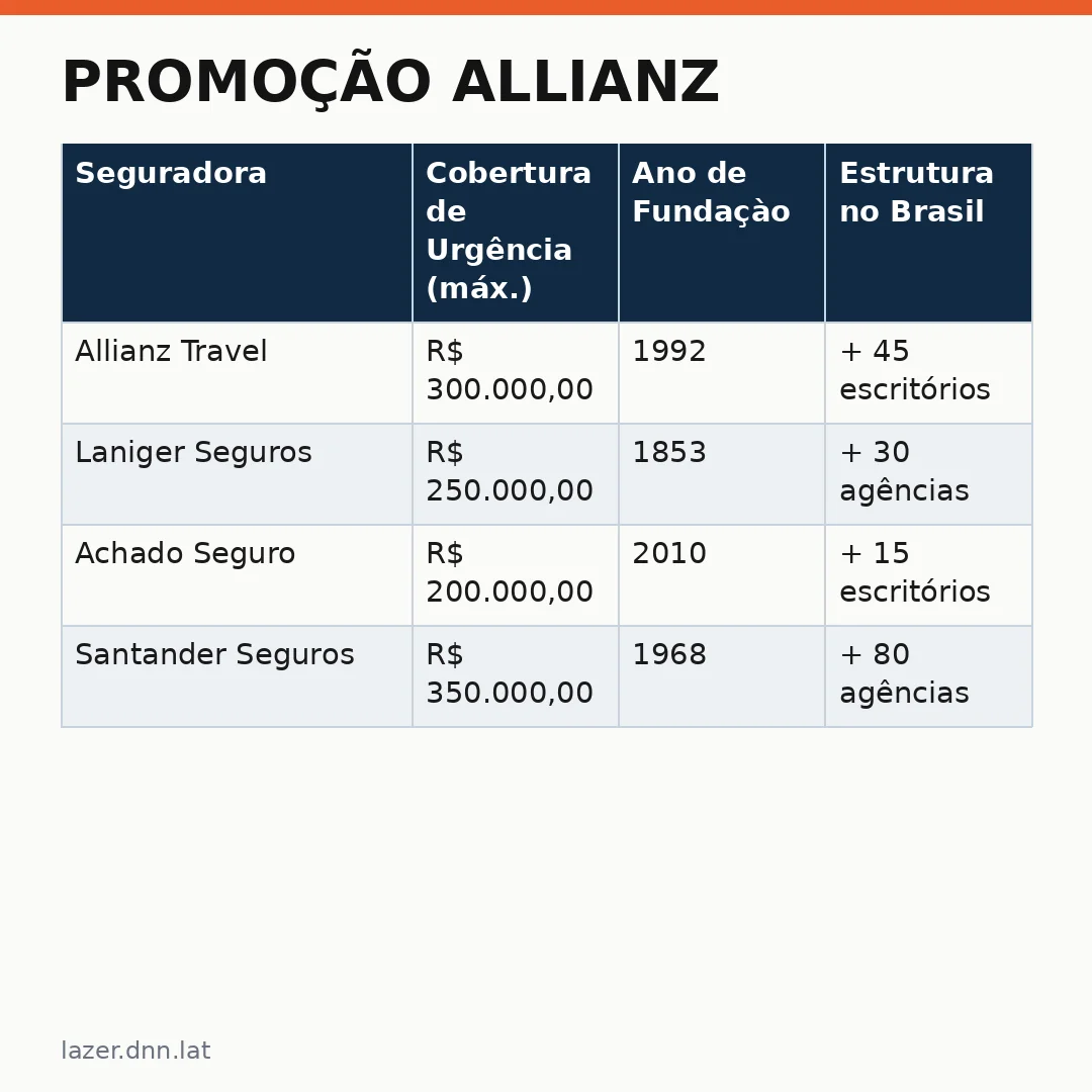 Infográfico - Promoção Allianz: até 65% de desconto no seguro viagem para brasileiros
