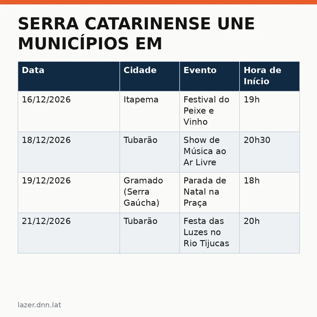 Infográfico - Serra Catarinense une municípios em roteiro turístico para o Natal de 2026