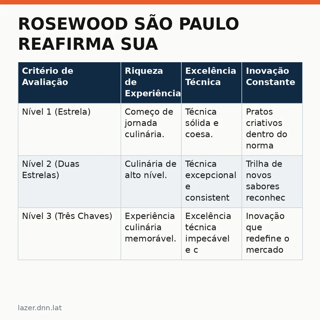 Infográfico - Rosewood São Paulo reafirma sua excelência na Gastronomia luxo São Paulo
