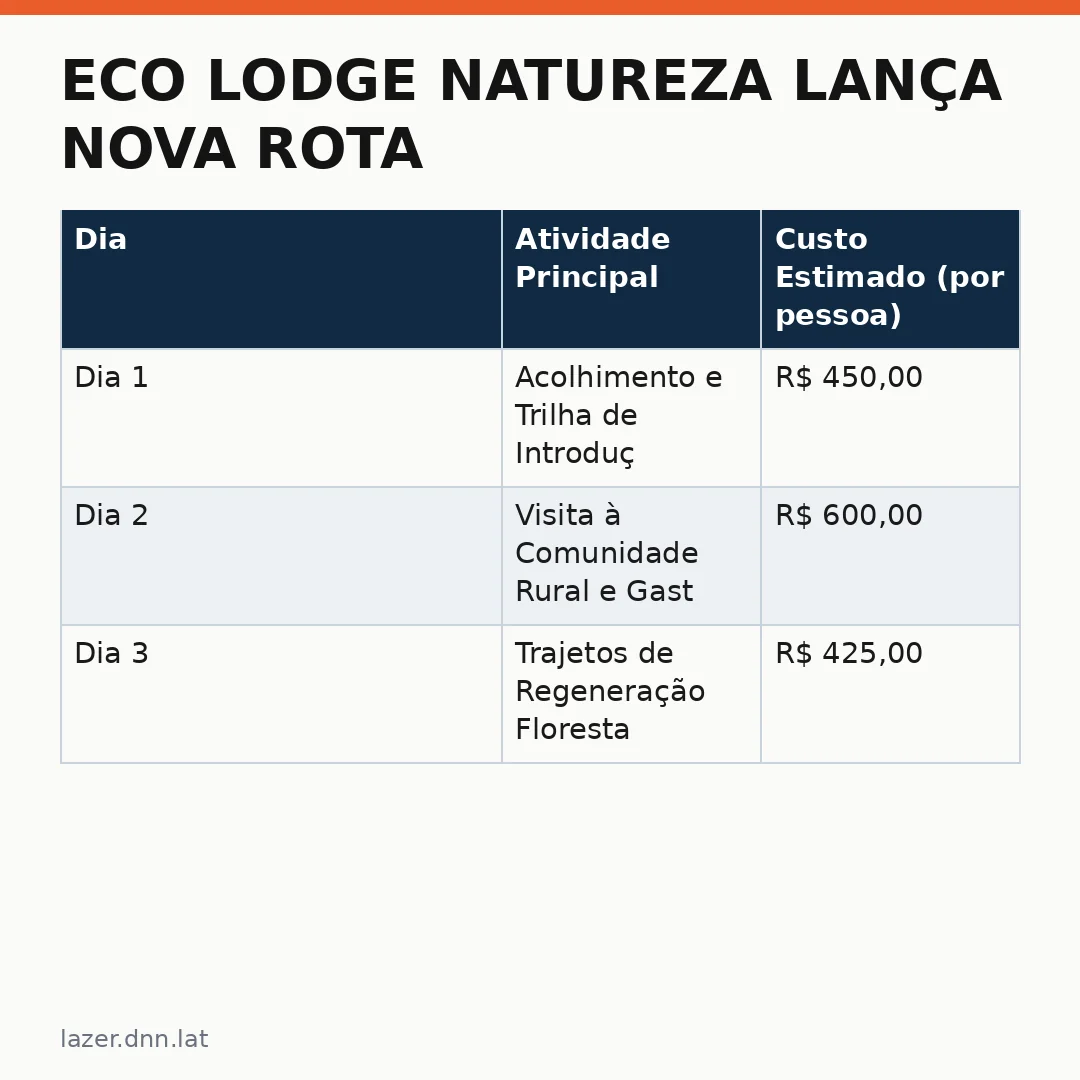 Infográfico - Eco Lodge Natureza Lança Nova Rota Sustentável na ABAV Expo