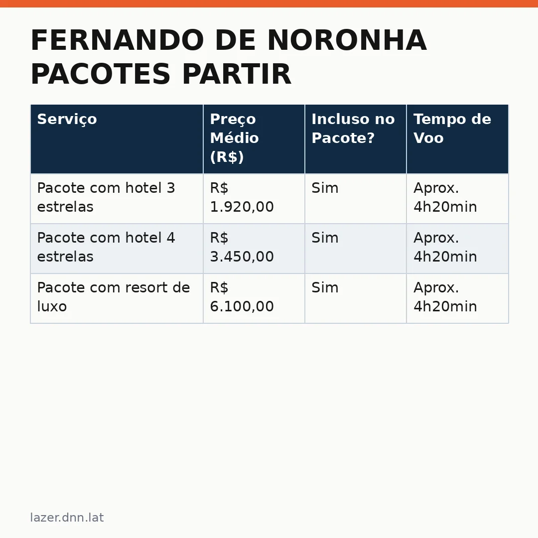 Infográfico - Fernando de Noronha pacotes partir: a melhor época para descobrir o Paraíso Azul