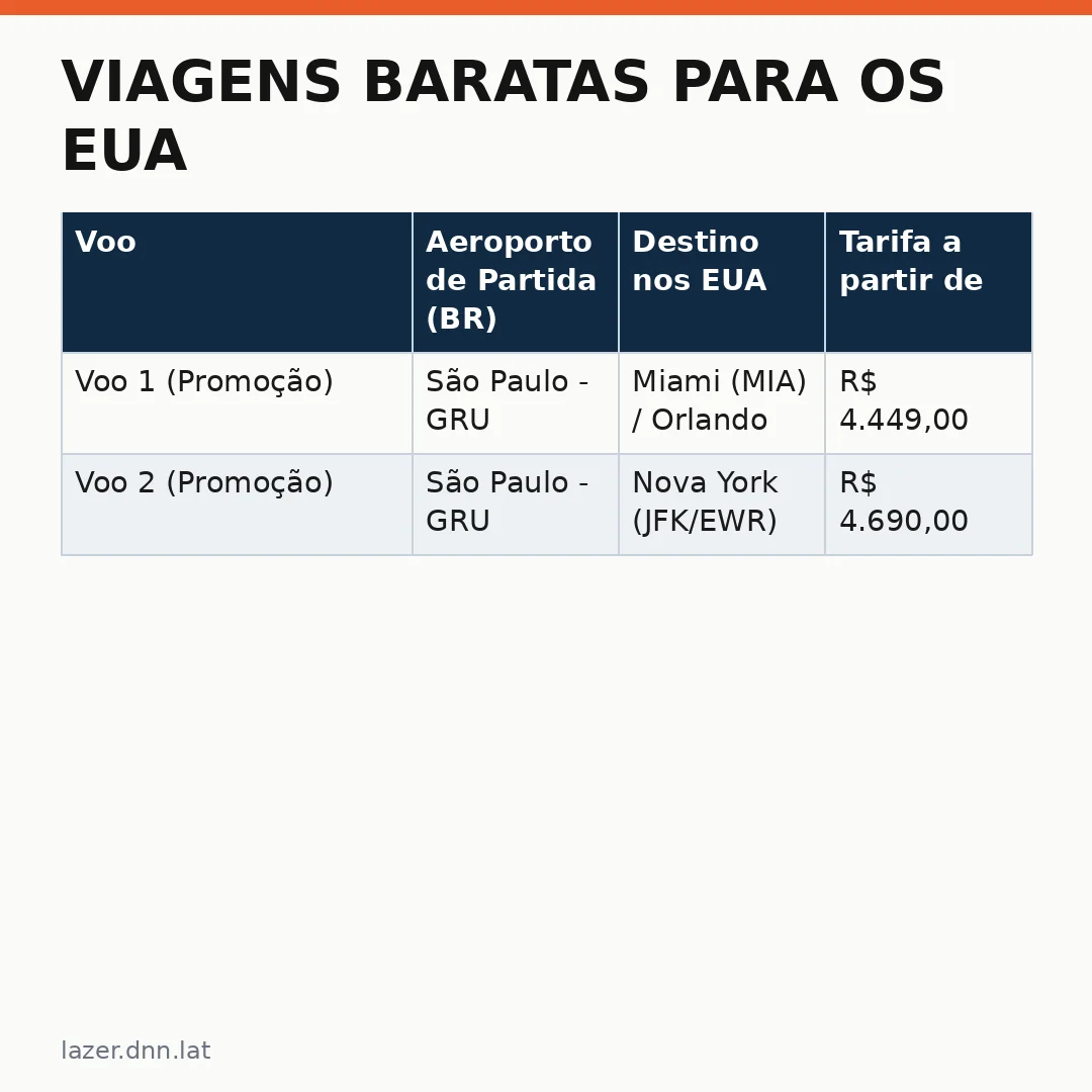 Infográfico - Viagens Baratas para os EUA: Descubra Como Voar por R$ 4.449 e Explorar Miami, Orlando ou Nova York