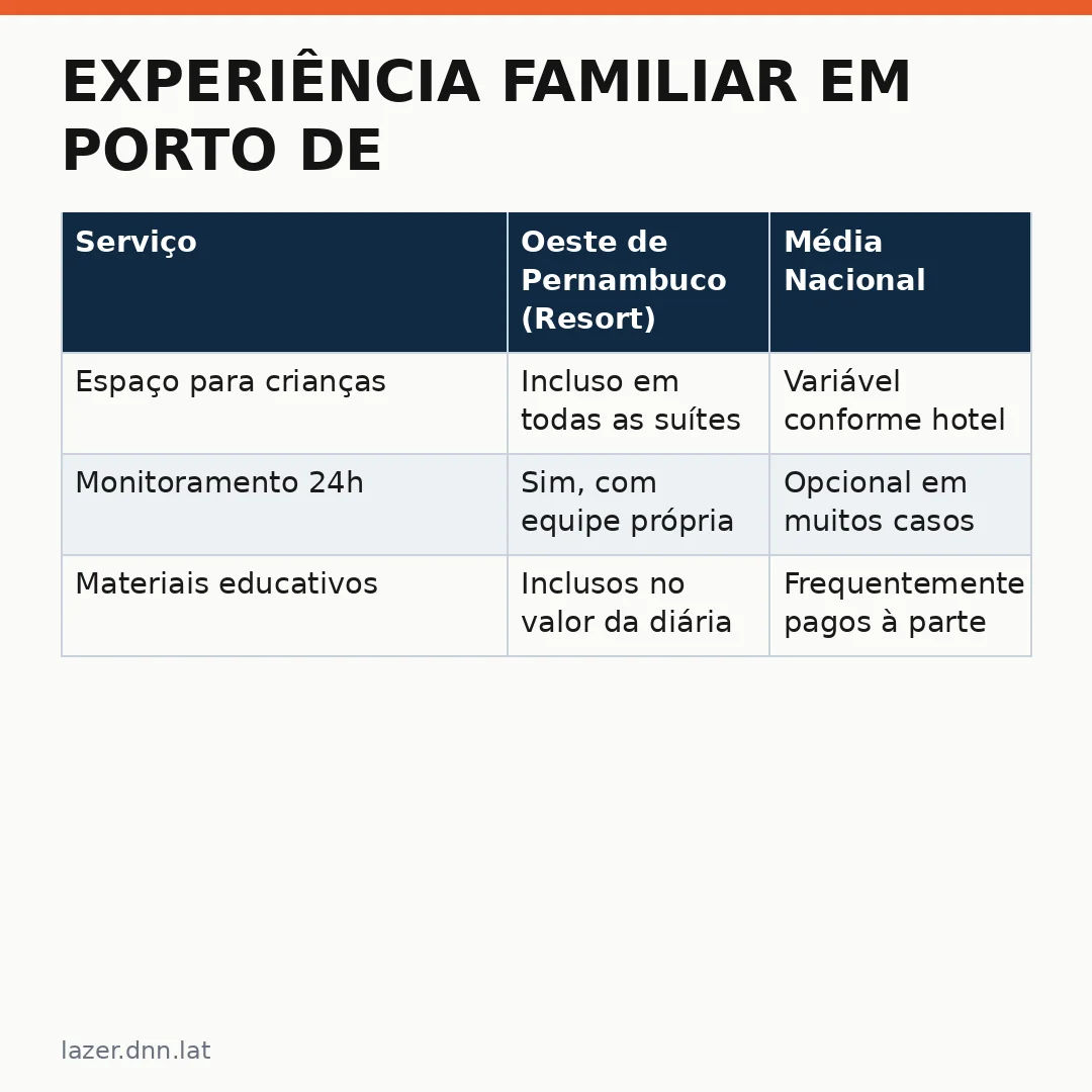 Infográfico - Experiência Familiar em Porto de Galinhas com Programação Exclusiva