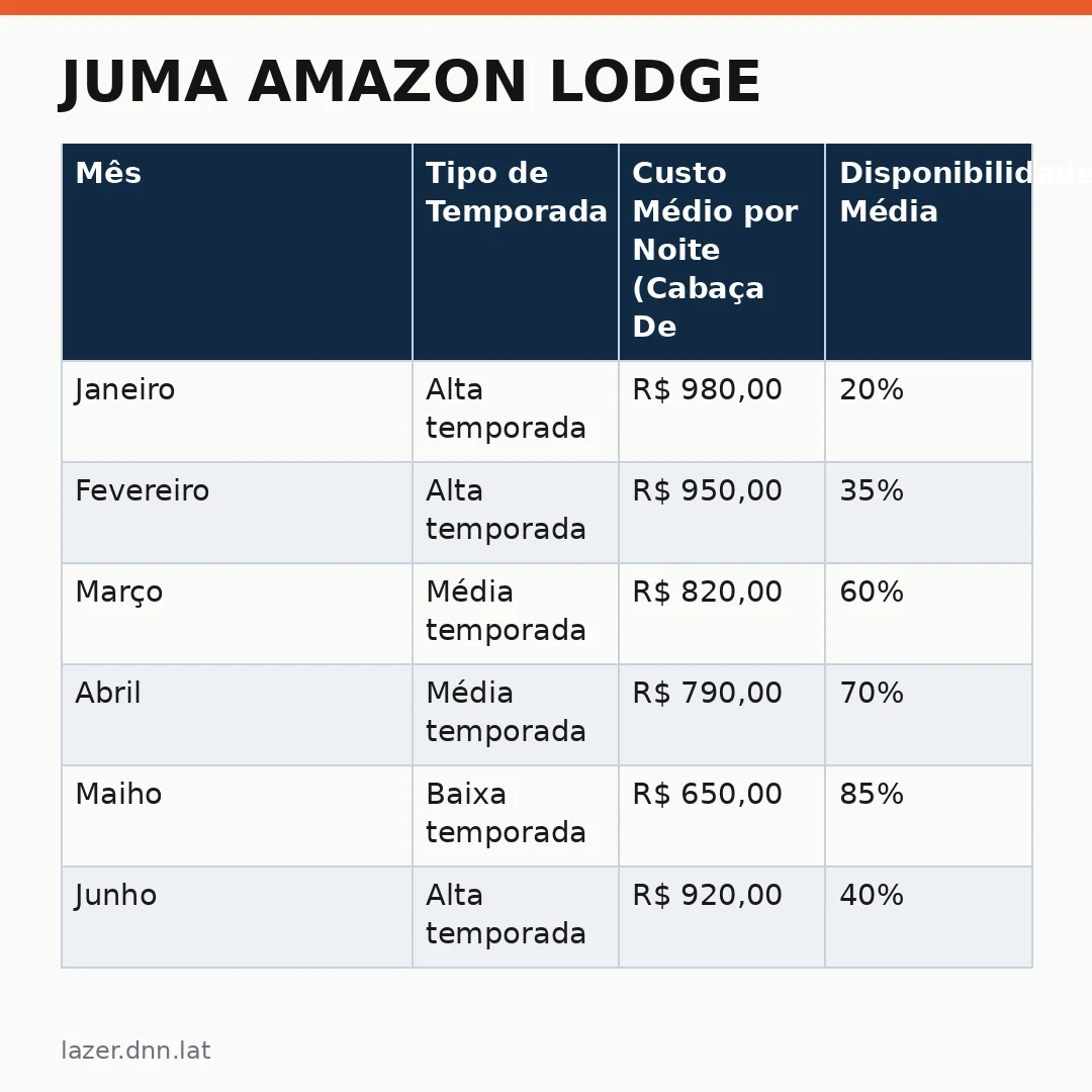 Infográfico - Juma Amazon Lodge: uma experiência de imersão na floresta amazônica