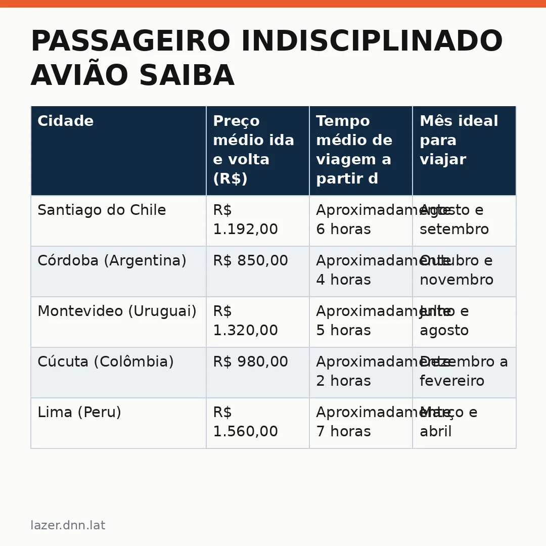 Infográfico - Passageiro indisciplinado avião saiba: 12 meses de proibição valem? Veja como evitar ser punido na próxima viagem