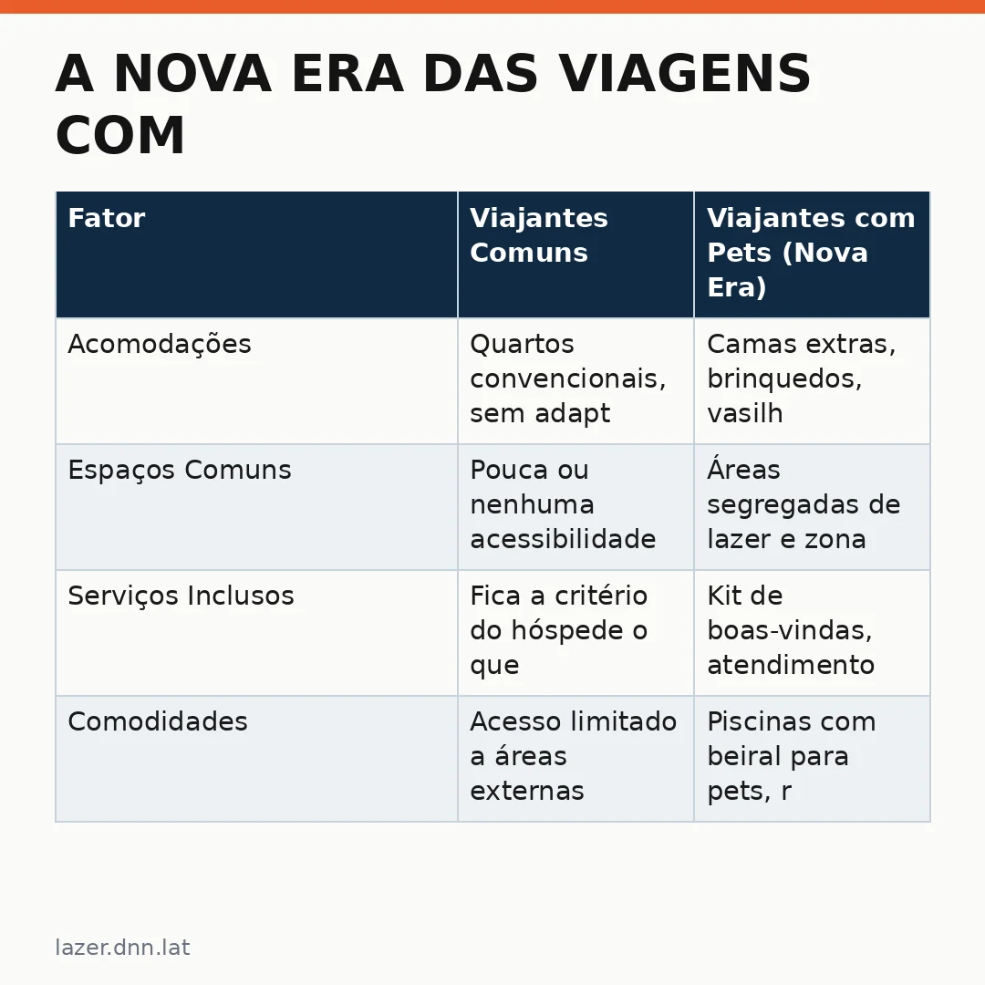 Infográfico - A nova era das viagens com animais: como o Clara Resorts está transformando o turismo no Brasil