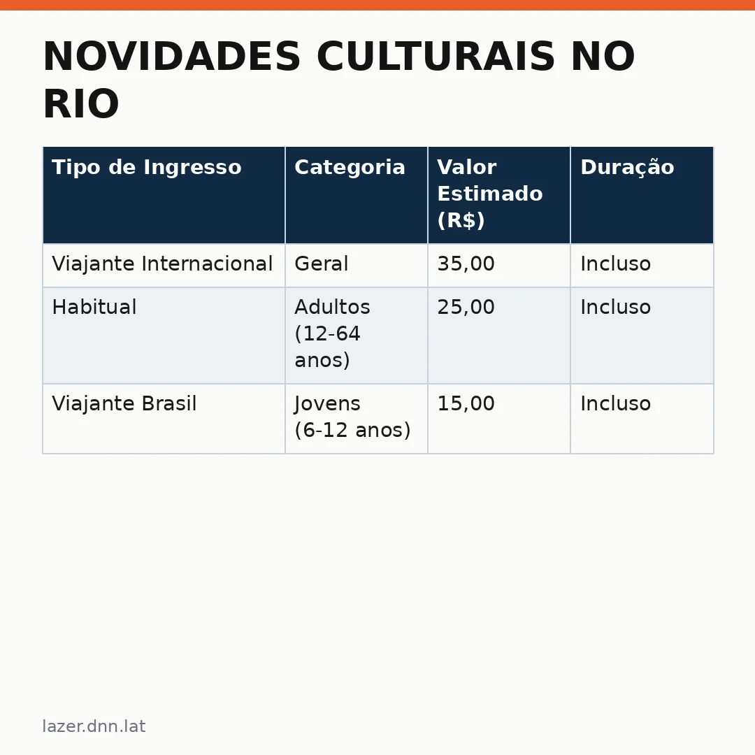 Infográfico - Novidades Culturais no Rio: Museu do Amanhã ganha jardim de esculturas