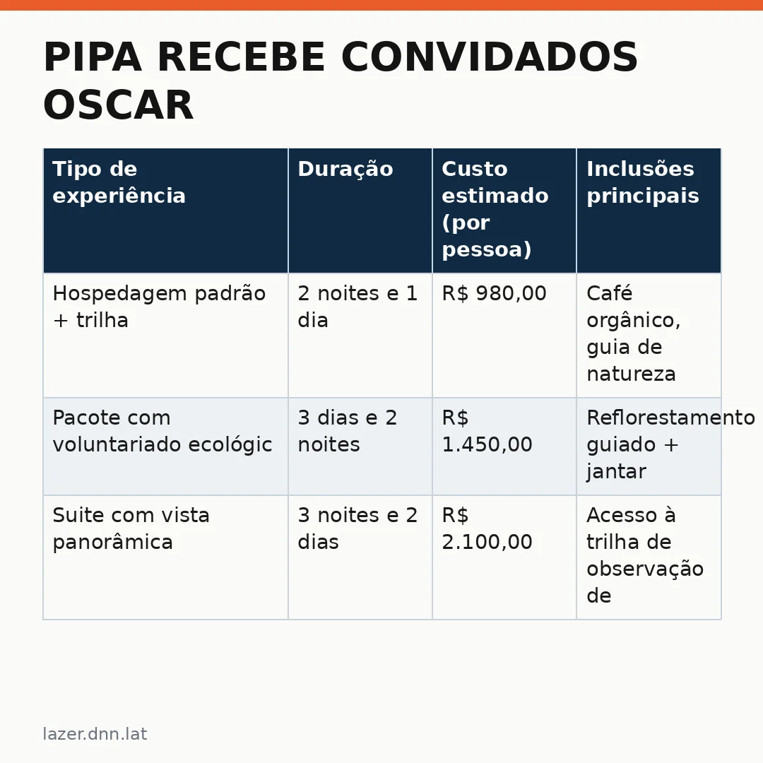 Infográfico - Pipa recebe convidados Oscar: uma experiência de turismo sustentável na Ilha Grande