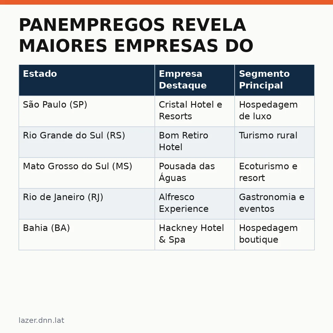 Infográfico - Panempregos revela maiores empresas do turismo: onde encontrar as melhores vagas