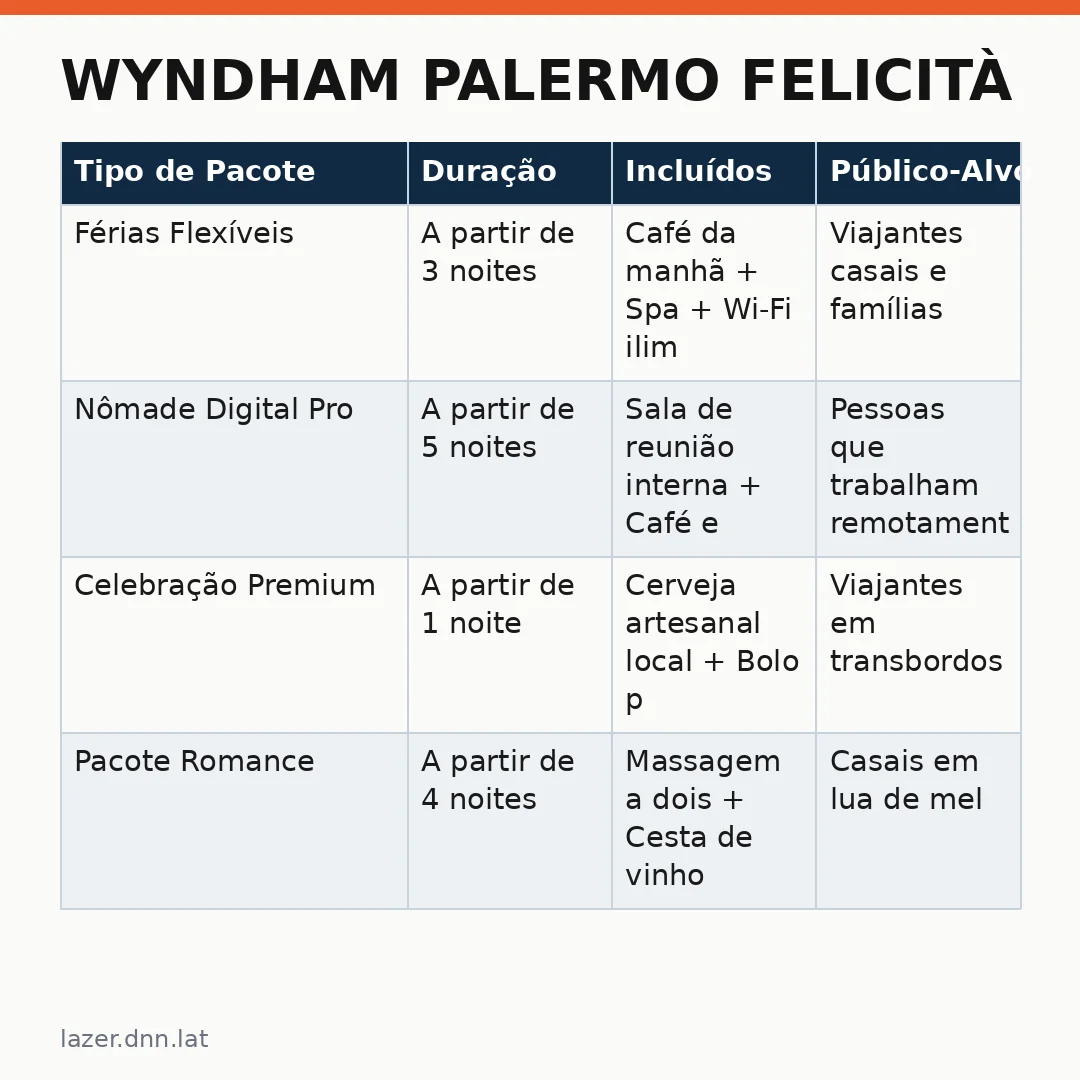 Infográfico - Wyndham Palermo Felicità: a revolução do conceito Flex Living para viajantes brasileiros